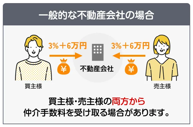一般的な不動産の場合