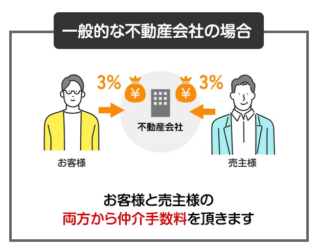 一般的な不動産の場合