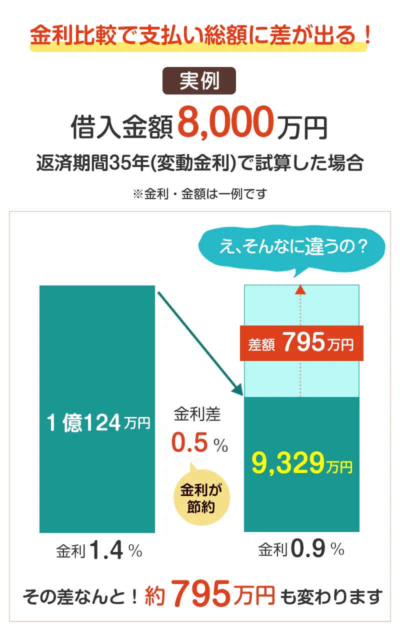 金利比較で支払い総額に差が出る