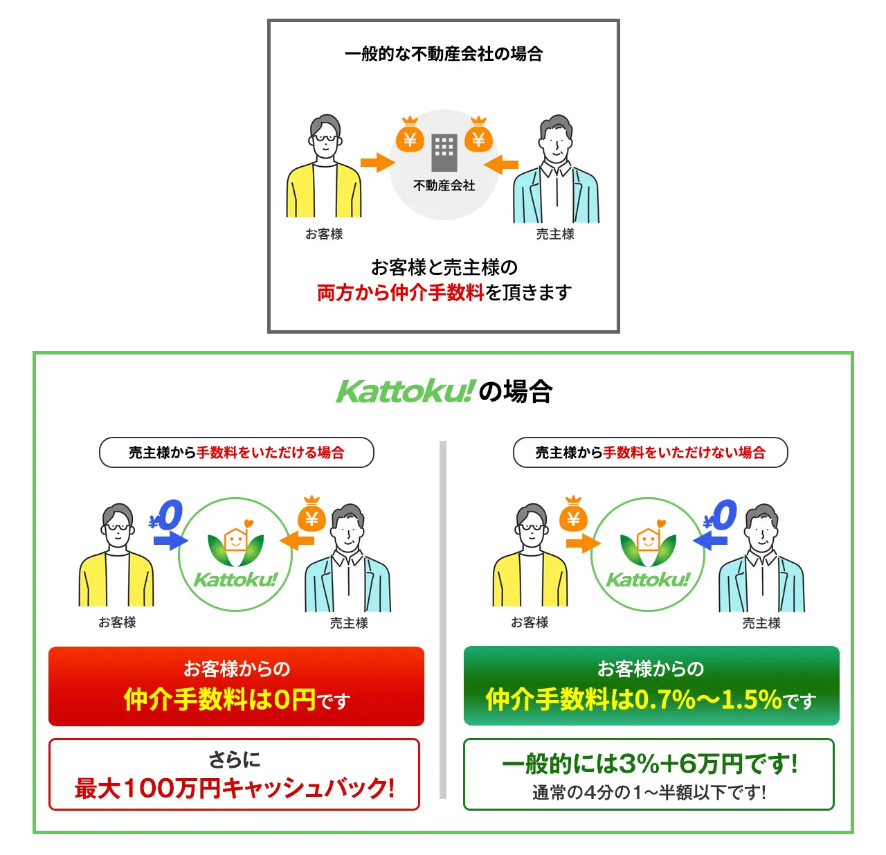 一般的な不動産とKattokuの違い
