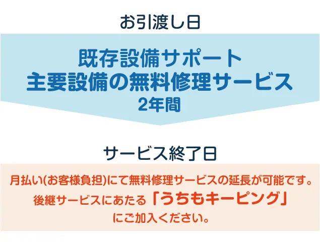 保証期間