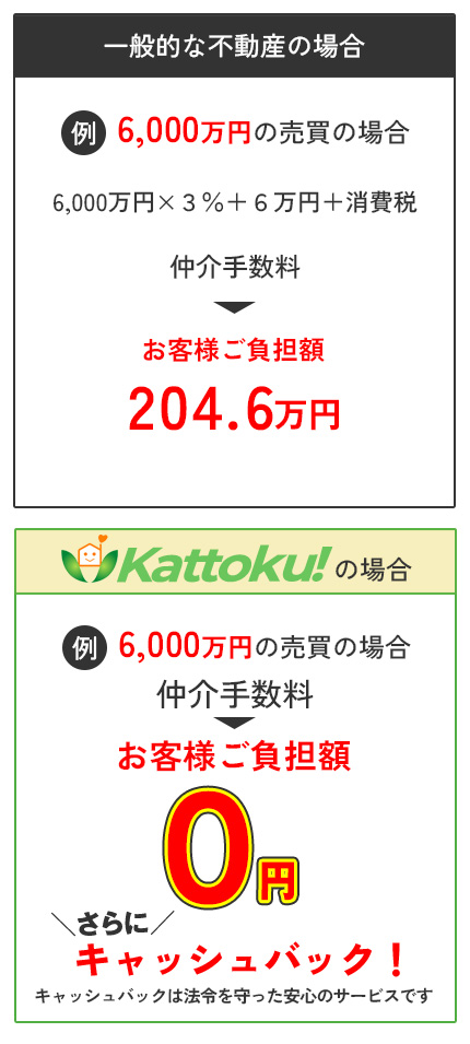 宣伝広告費の削減により仲介手数料無料＆キャッシュバックが実現